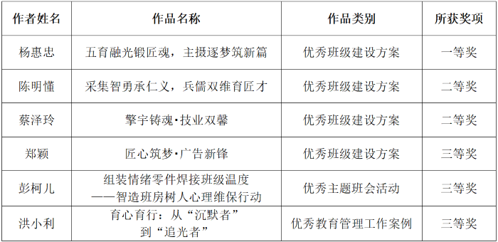2025.12.15 我院在2025年全省技工院校班主任工作优秀案例遴选中荣获6个奖项_01.png 2025.12.15 我院在2025年全省技工院校班主任工作优秀案例遴选中荣获6个奖项_01.png