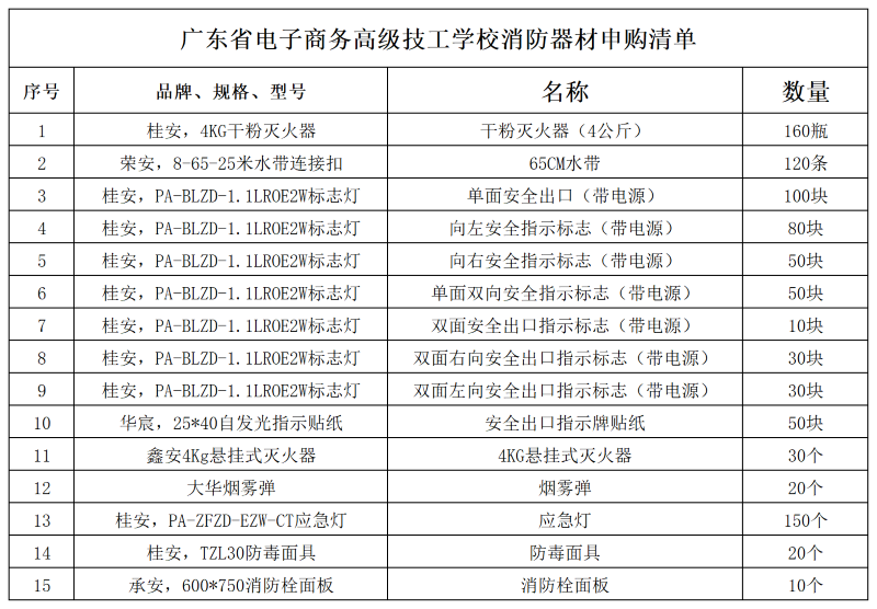 附件一:广东省电子商务高级技工学校消防器材申购清单_Sheet1.png 附件一:广东省电子商务高级技工学校消防器材申购清单_Sheet1.png