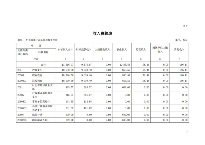 2020年128003广东省电子商务高级技工学校决算_06.jpg
