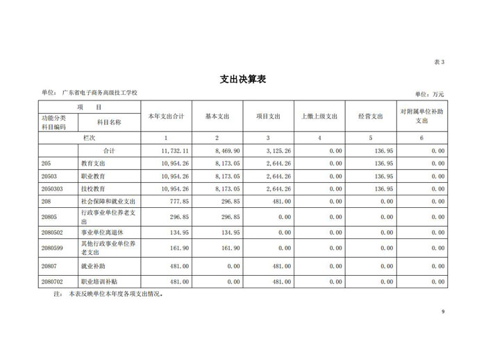 2020年128003广东省电子商务高级技工学校决算_08.jpg