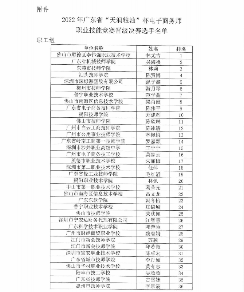 关于2022年广东省“天润粮油”杯电子商务师职业技能竞赛预选赛晋级决赛选手名单的公示_01.png