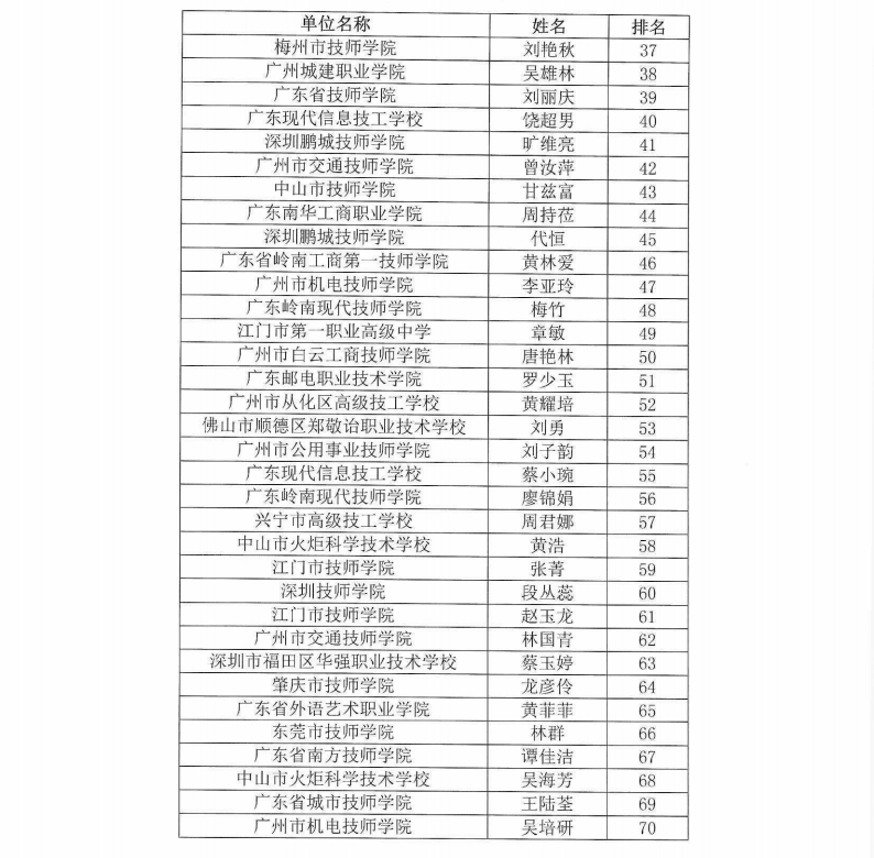 关于2022年广东省“天润粮油”杯电子商务师职业技能竞赛预选赛晋级决赛选手名单的公示_02.png