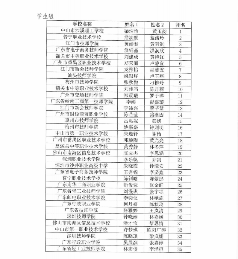 关于2022年广东省“天润粮油”杯电子商务师职业技能竞赛预选赛晋级决赛选手名单的公示_03.png