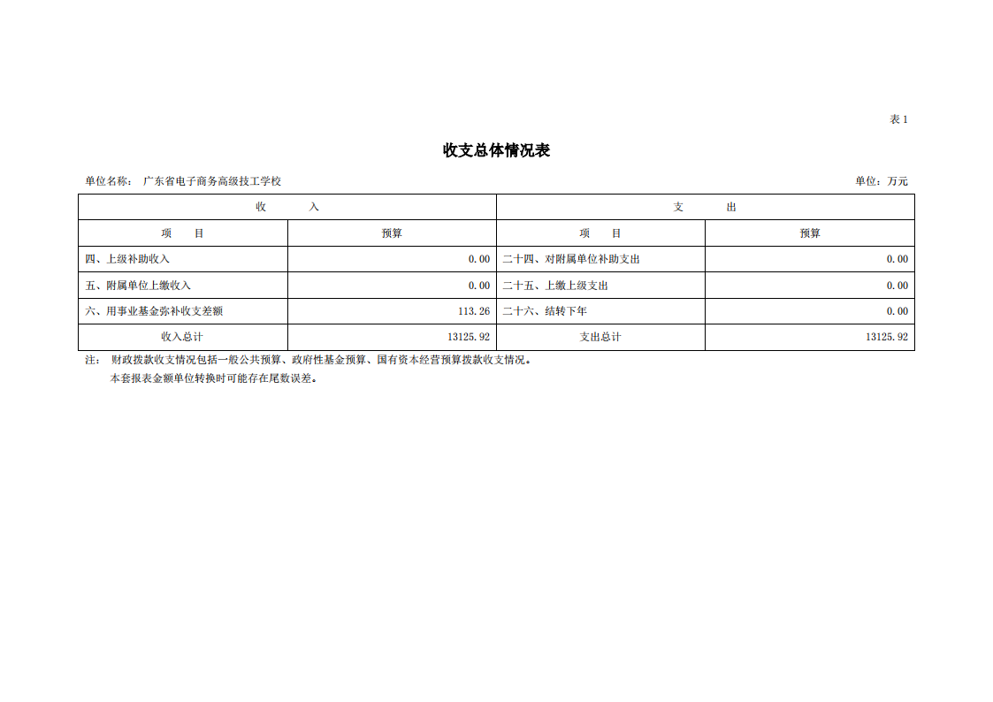 2023年广东省电子商务高级技工学校部门预算_05.png