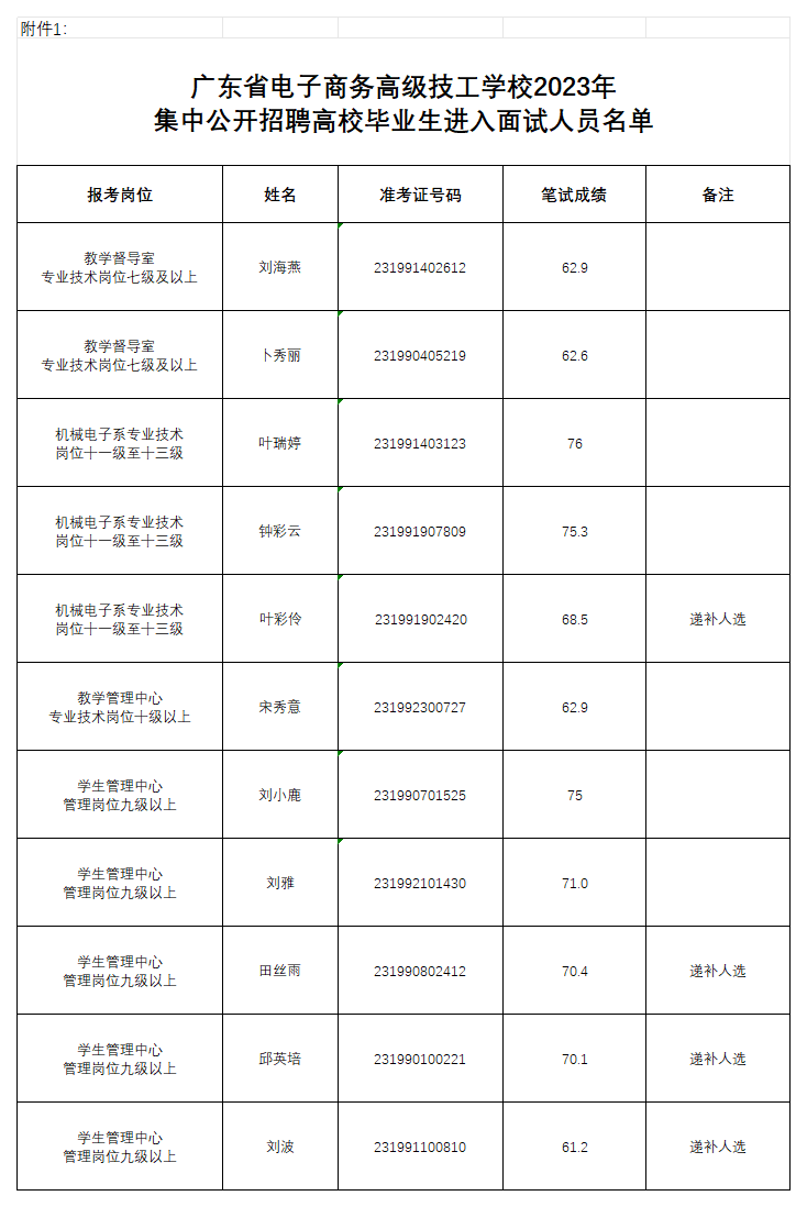 附件1：2023年集中公开招聘高校毕业生进入面试人员名单_Sheet1.png