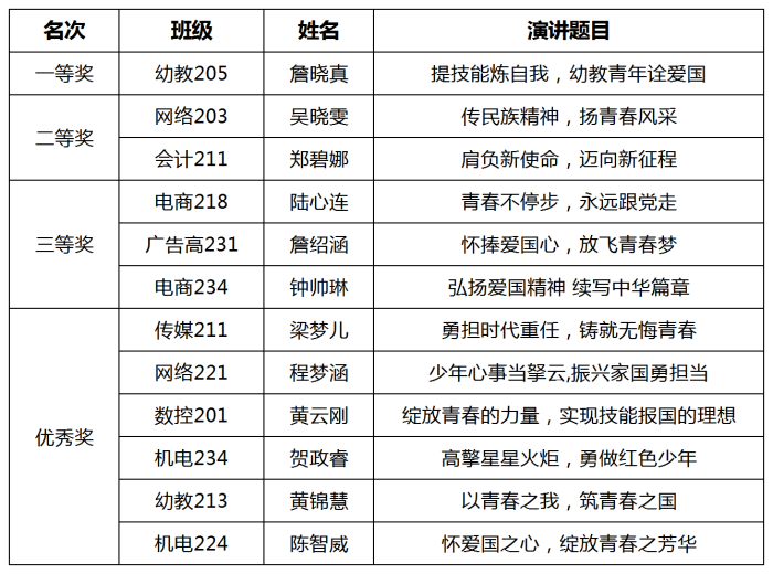 “弘扬爱国精神，绽放青春力量”名次_Sheet1.png